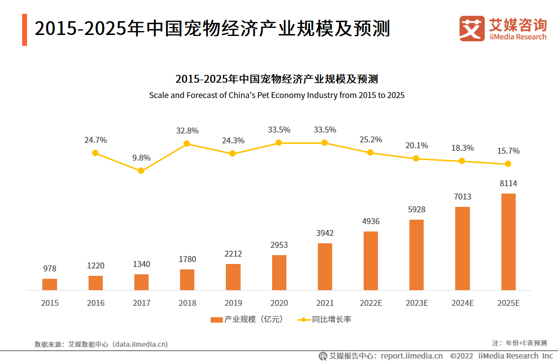 鏟屎官2022氪金“智能三大件”寵物賽道尋找下一個起飛機(jī)會(圖2)