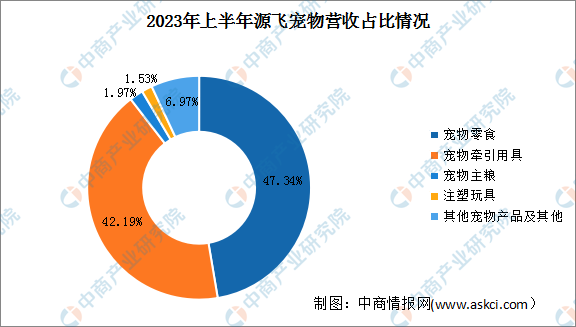 2024年中國寵物用品行業(yè)市場(chǎng)前景預(yù)測(cè)研究報(bào)告（簡(jiǎn)版）(圖4)