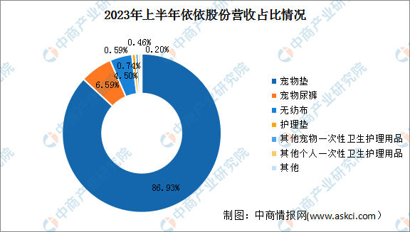 2024年中國寵物用品行業(yè)市場(chǎng)前景預(yù)測(cè)研究報(bào)告（簡(jiǎn)版）(圖2)