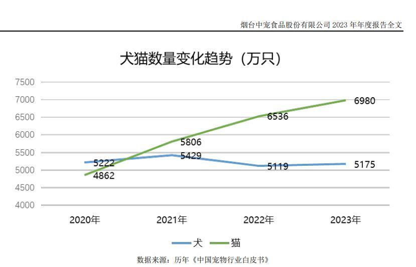 熊貓體育中國網(wǎng)站：行業(yè)加速出清海外市場觸底反彈 2024年寵物行業(yè)打響“食品大戰(zhàn)”(圖3)