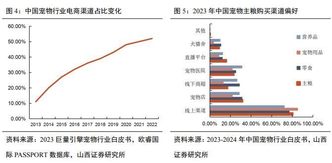 熊貓體育中國網(wǎng)站：行業(yè)加速出清海外市場觸底反彈 2024年寵物行業(yè)打響“食品大戰(zhàn)”(圖5)