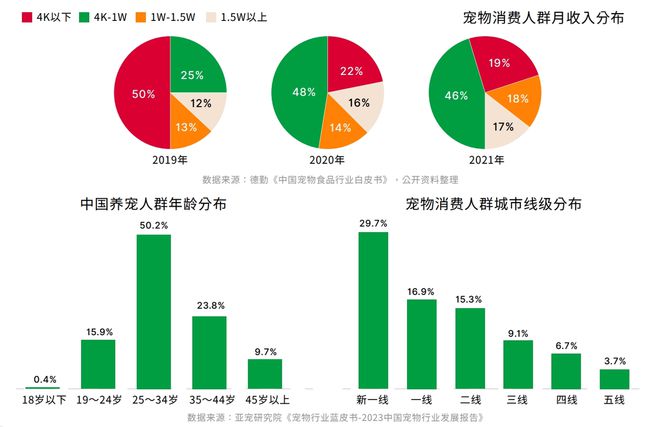 熊貓?bào)w育：鳥語花香攜手弗若斯特沙利文發(fā)布2023-2024寵物行業(yè)發(fā)展綠皮書(圖3)