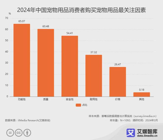 艾媒咨詢 2024年中國寵物用品行業(yè)消費(fèi)者行為洞察數(shù)據(jù)(圖3)