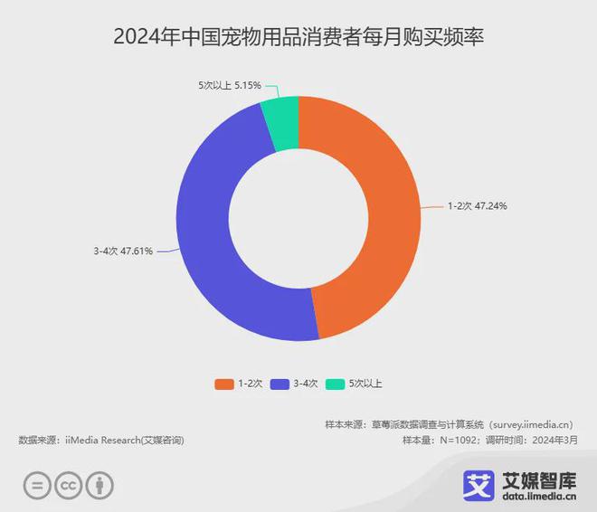 艾媒咨詢 2024年中國寵物用品行業(yè)消費(fèi)者行為洞察數(shù)據(jù)(圖2)