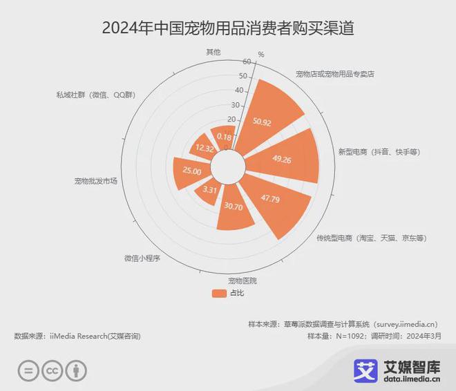 艾媒咨詢 2024年中國寵物用品行業(yè)消費(fèi)者行為洞察數(shù)據(jù)(圖4)