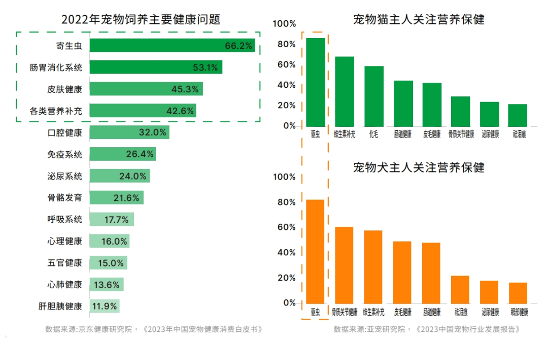 鳥語花香攜手弗若斯特沙利文發(fā)布《2023-2024中國寵物行業(yè)綠皮書(圖7)