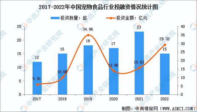 2024年中國(guó)寵物食品行業(yè)市場(chǎng)前景預(yù)測(cè)研究報(bào)告（簡(jiǎn)版）(圖7)