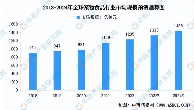 2024年中國(guó)寵物食品行業(yè)市場(chǎng)前景預(yù)測(cè)研究報(bào)告（簡(jiǎn)版）(圖4)