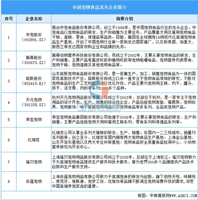 2024年中國(guó)寵物食品行業(yè)市場(chǎng)前景預(yù)測(cè)研究報(bào)告（簡(jiǎn)版）(圖10)