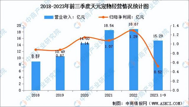 2024年中國(guó)寵物食品行業(yè)市場(chǎng)前景預(yù)測(cè)研究報(bào)告（簡(jiǎn)版）(圖19)