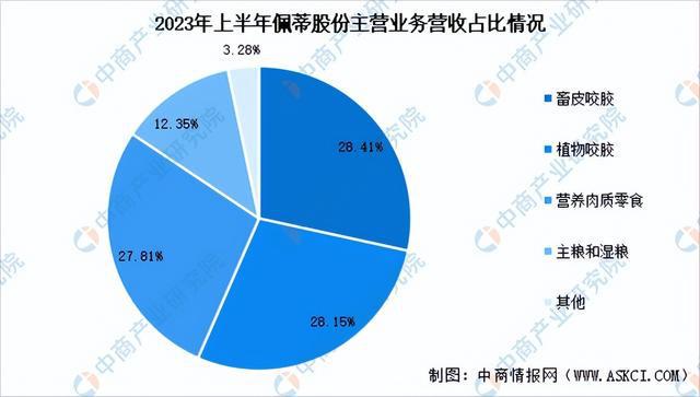 2024年中國(guó)寵物食品行業(yè)市場(chǎng)前景預(yù)測(cè)研究報(bào)告（簡(jiǎn)版）(圖16)