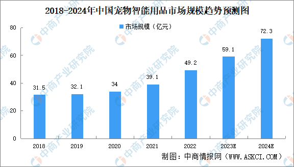 熊貓?bào)w育：2024年中國寵物用品市場規(guī)模及行業(yè)壁壘預(yù)測分析（圖）(圖2)