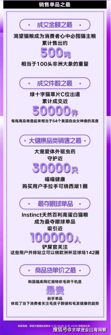 2024寵物618賣爆了；煙臺(tái)寵物產(chǎn)品暢銷海外；紫外線貓砂上新(圖1)