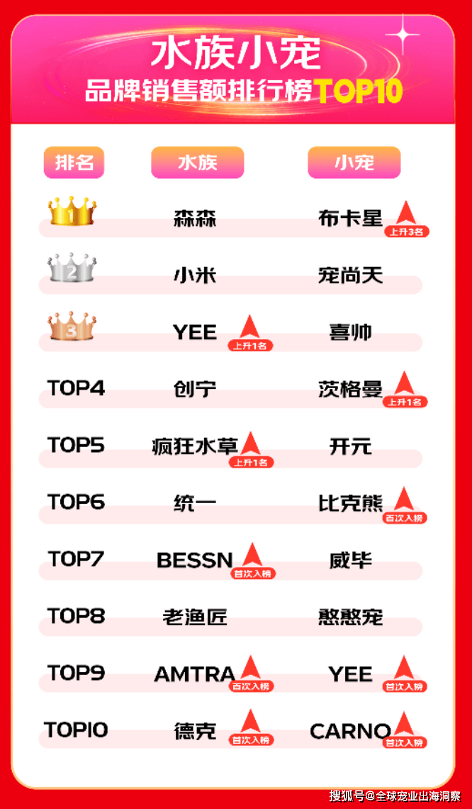 2024寵物618賣爆了；煙臺(tái)寵物產(chǎn)品暢銷海外；紫外線貓砂上新(圖11)