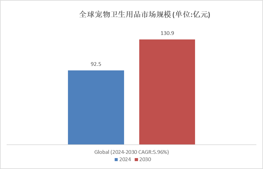 熊貓體育官網(wǎng)：細分市場深度研究： 2024年全球寵物衛(wèi)生用品市場規(guī)模達到925億元(圖2)