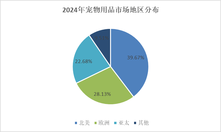 熊貓體育：細(xì)分市場深度研究： 2024年全球?qū)櫸镉闷肥袌鲆?guī)模達(dá)到16259億元(圖3)