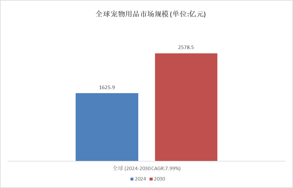 熊貓體育：細(xì)分市場深度研究： 2024年全球?qū)櫸镉闷肥袌鲆?guī)模達(dá)到16259億元(圖2)