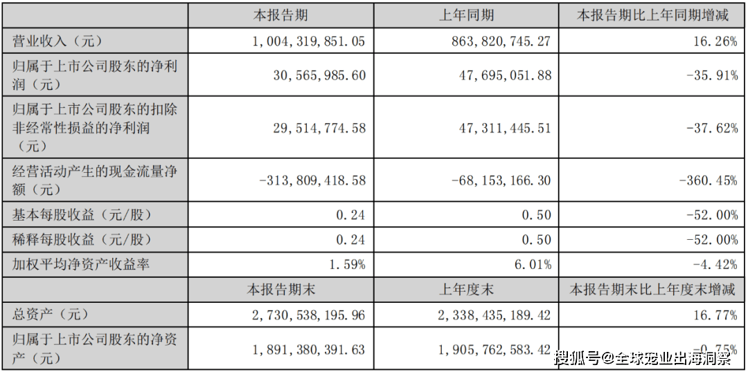 熊貓體育中國網(wǎng)站：京東發(fā)布2023寵物行業(yè)趨勢；國內(nèi)寵物企業(yè)2023半年報；4越南展將舉辦(圖6)