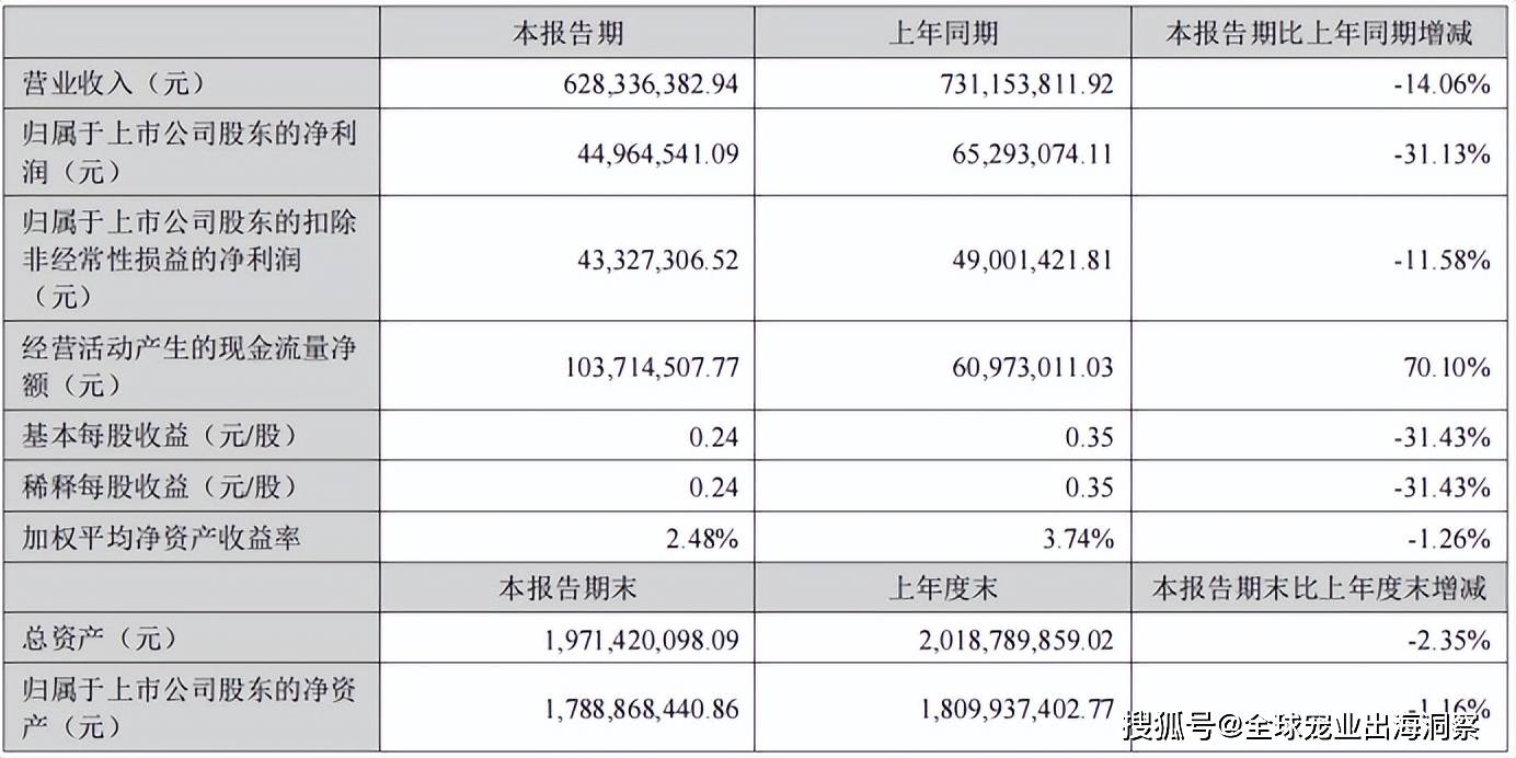 熊貓體育中國網(wǎng)站：京東發(fā)布2023寵物行業(yè)趨勢；國內(nèi)寵物企業(yè)2023半年報；4越南展將舉辦(圖23)