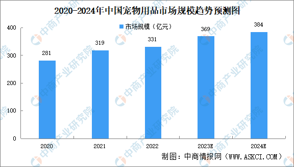 2024年中國寵物用品市場規(guī)模及企業(yè)注冊量預(yù)測分析（圖）(圖1)