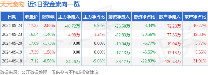 熊貓體育官網(wǎng)：股票行情快報：天元寵物（301335）9月24日主力資金凈賣出4872萬元(圖1)