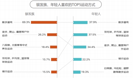 京東《2024銀發(fā)族消費(fèi)報(bào)告》：銀發(fā)族和年輕人在更多消費(fèi)場(chǎng)景產(chǎn)生“交集”(圖1)