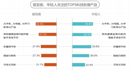 京東《2024銀發(fā)族消費(fèi)報(bào)告》：銀發(fā)族和年輕人在更多消費(fèi)場(chǎng)景產(chǎn)生“交集”(圖2)