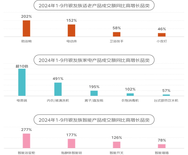 京東《2024銀發(fā)族消費(fèi)報(bào)告》：銀發(fā)族和年輕人在更多消費(fèi)場(chǎng)景產(chǎn)生“交集”(圖22)