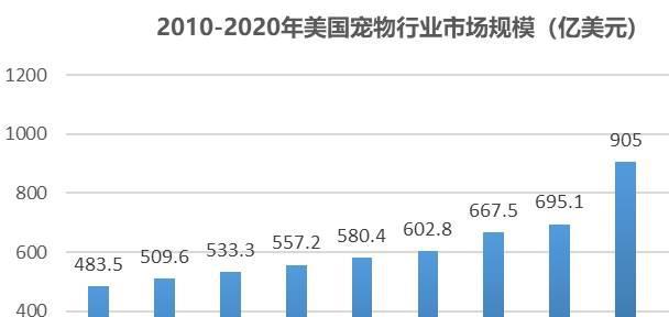 國內(nèi)外寵物行業(yè)發(fā)展概況及寵物用品行業(yè)面臨的機遇挑戰(zhàn)(圖2)