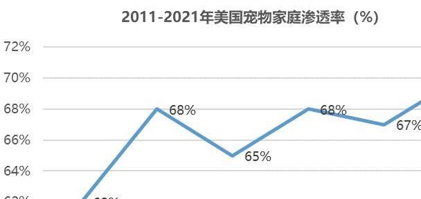 國內(nèi)外寵物行業(yè)發(fā)展概況及寵物用品行業(yè)面臨的機遇挑戰(zhàn)(圖3)