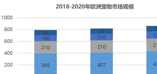 國內(nèi)外寵物行業(yè)發(fā)展概況及寵物用品行業(yè)面臨的機遇挑戰(zhàn)(圖4)